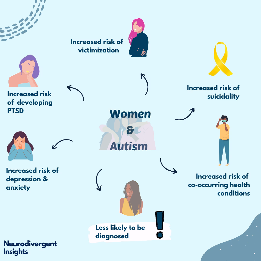 What characteristics do adult women with autism report?