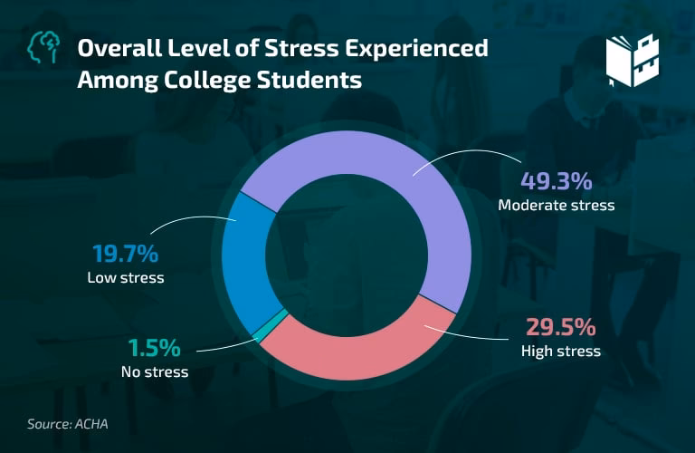 What causes stress in college?