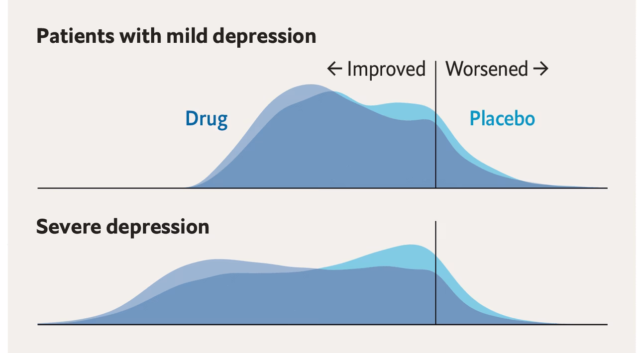 Are tricyclic antidepressants more effective than placebo?