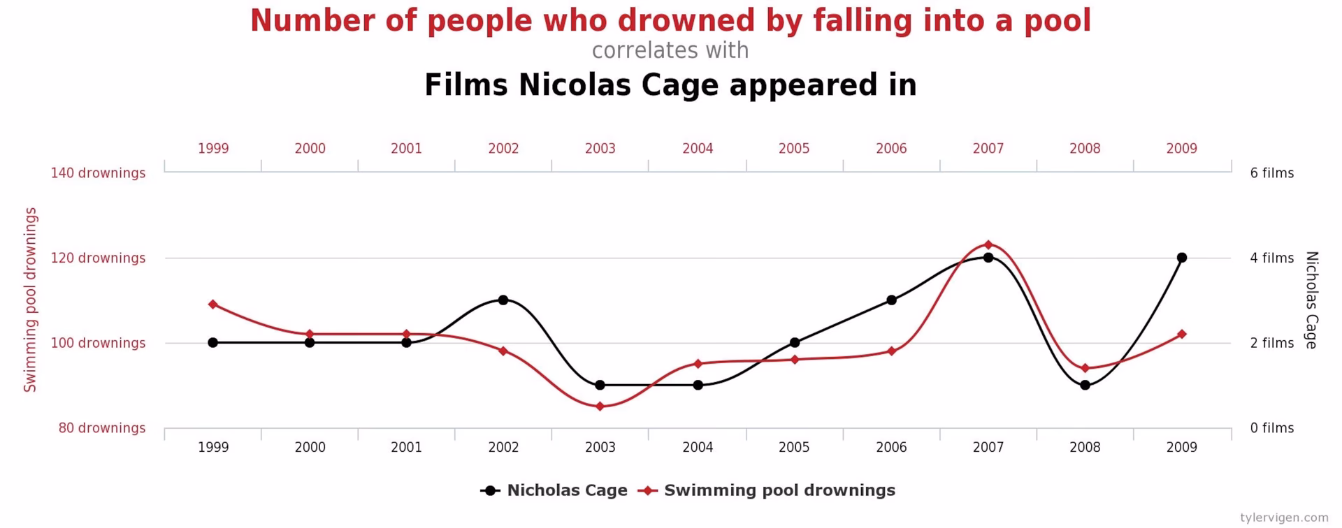 Where can I find a book about Nicolas Cage/drowning?