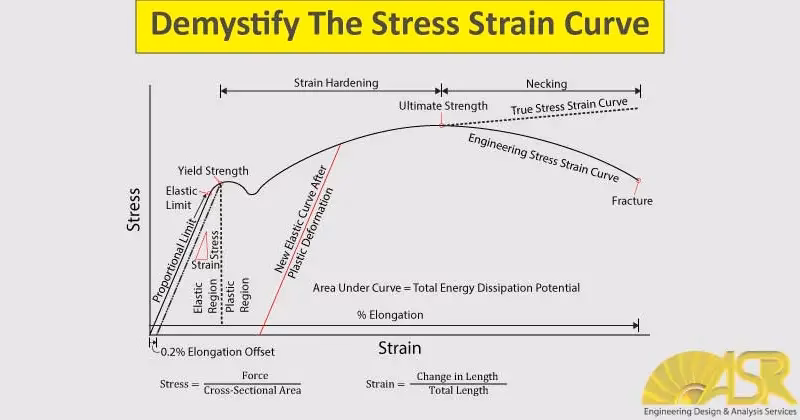 What is a stress-strain curve diagram?