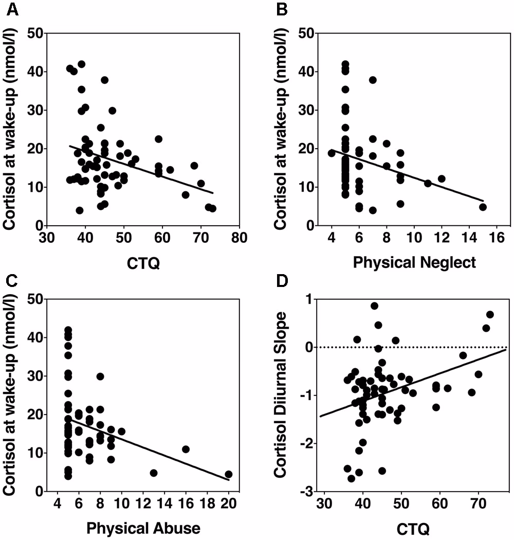 Does physical activity affect diurnal HPA axis regulation?