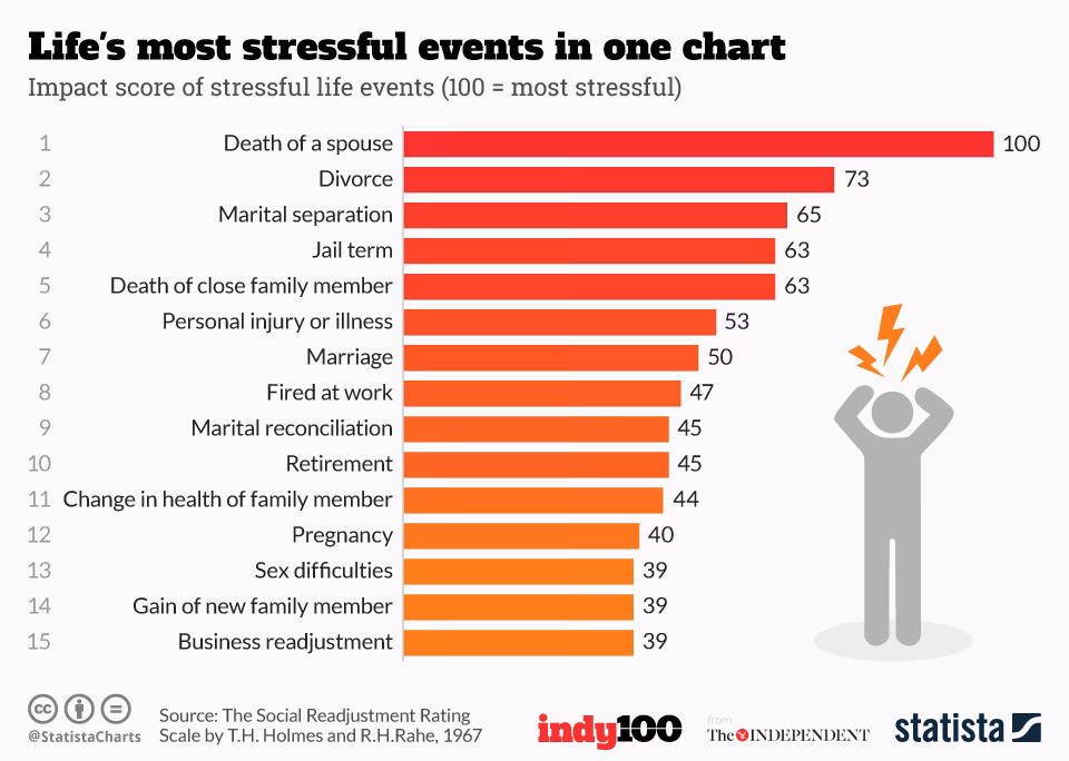 How does stress affect a company?
