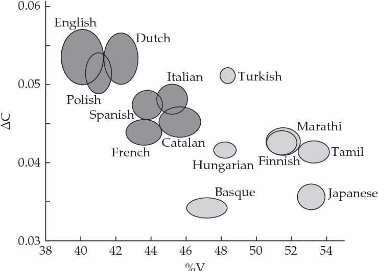 What makes English a stress-timed language?