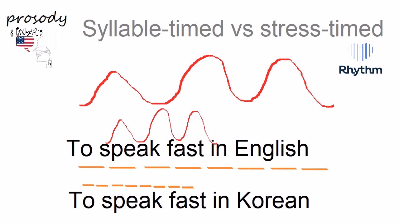 What is a stress-timed language?