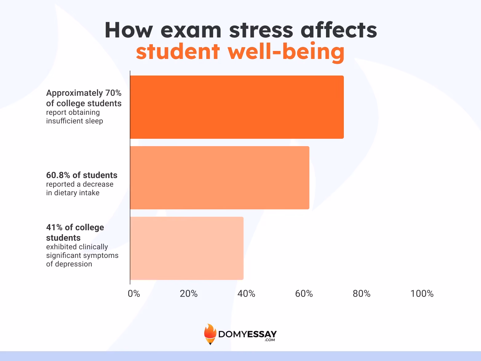 What are the biggest stressors in college?