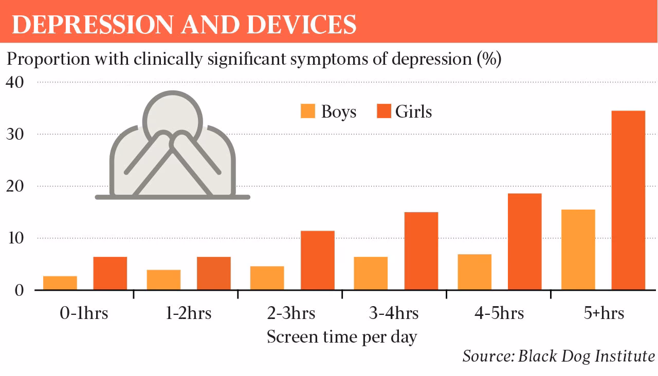 Are mental health disorders increasing in young Australians?