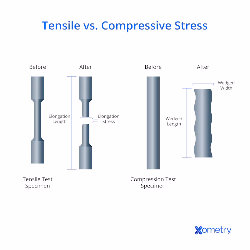 How do tensile and compressive stress affect materials?