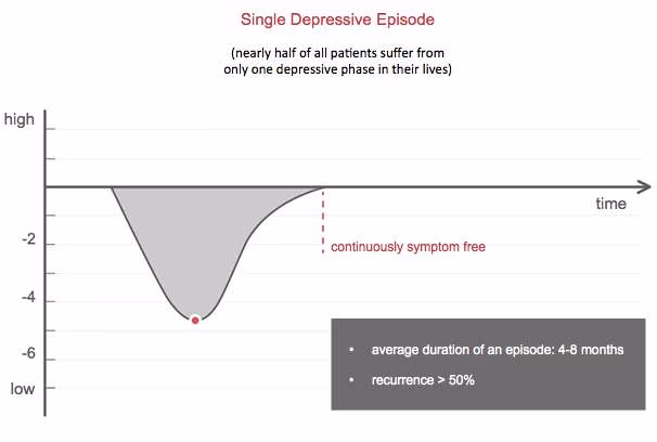 How long does major depressive disorder last?