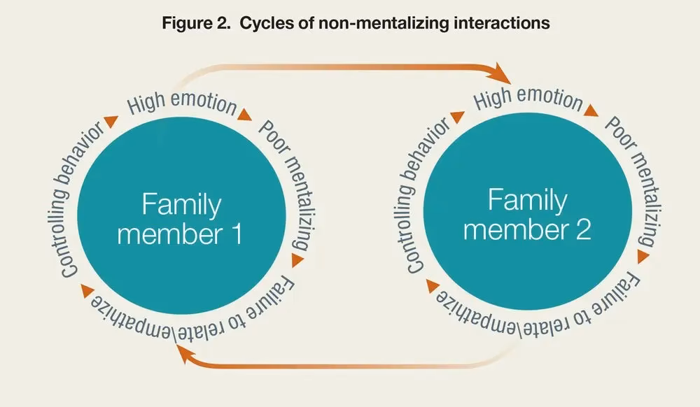 What is the role of mentalizing in borderline personality disorder?