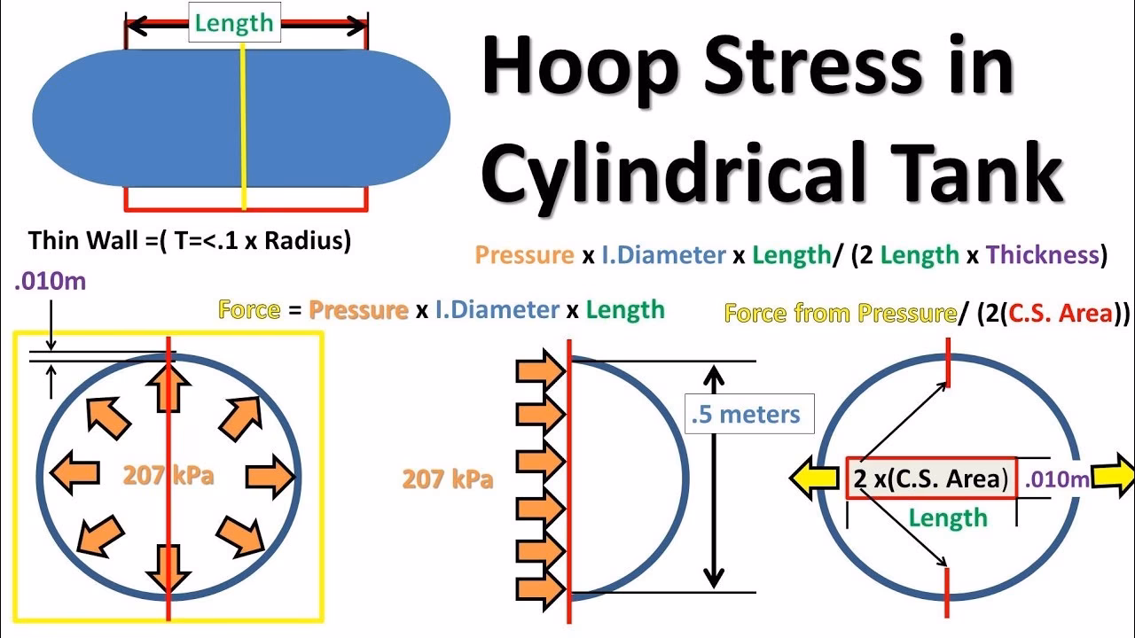 How do you calculate hoop stress?