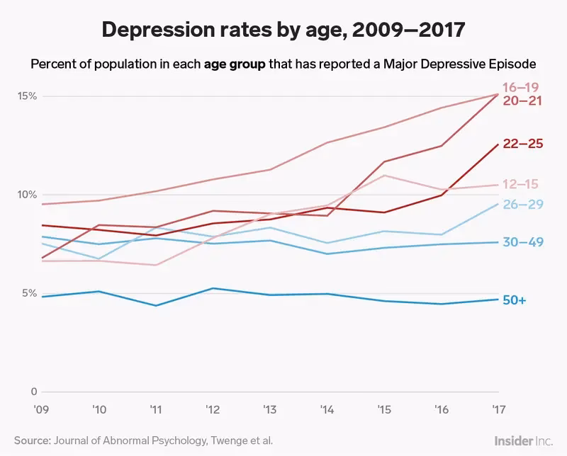 When is the most depressed time of life?