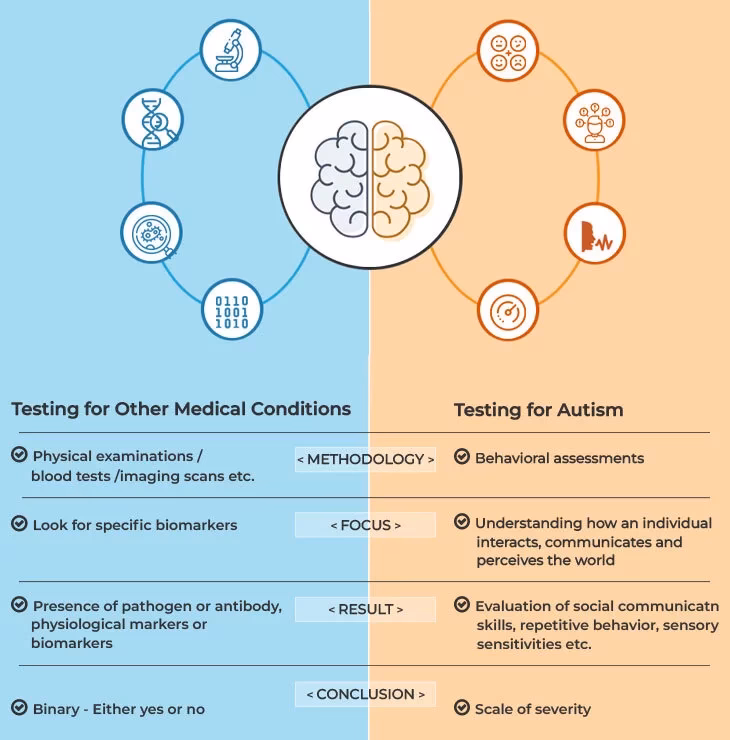 What are medical tests & assessments for autism spectrum disorder?