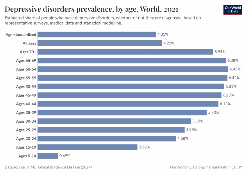 How many depressive disorders are there in 2021?
