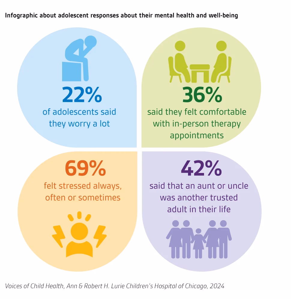 What percentage of young people have mental health problems in 2022?