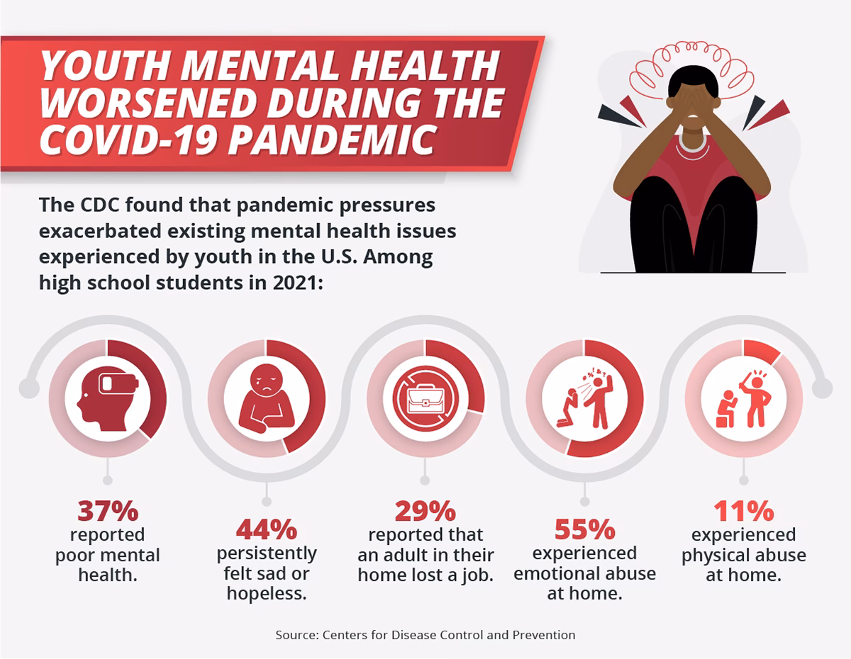 Is there a cultural trend in youth mental health?